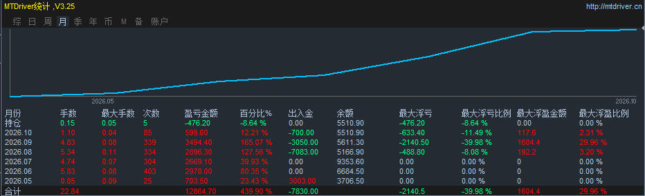 MTDriver 月度统计界面